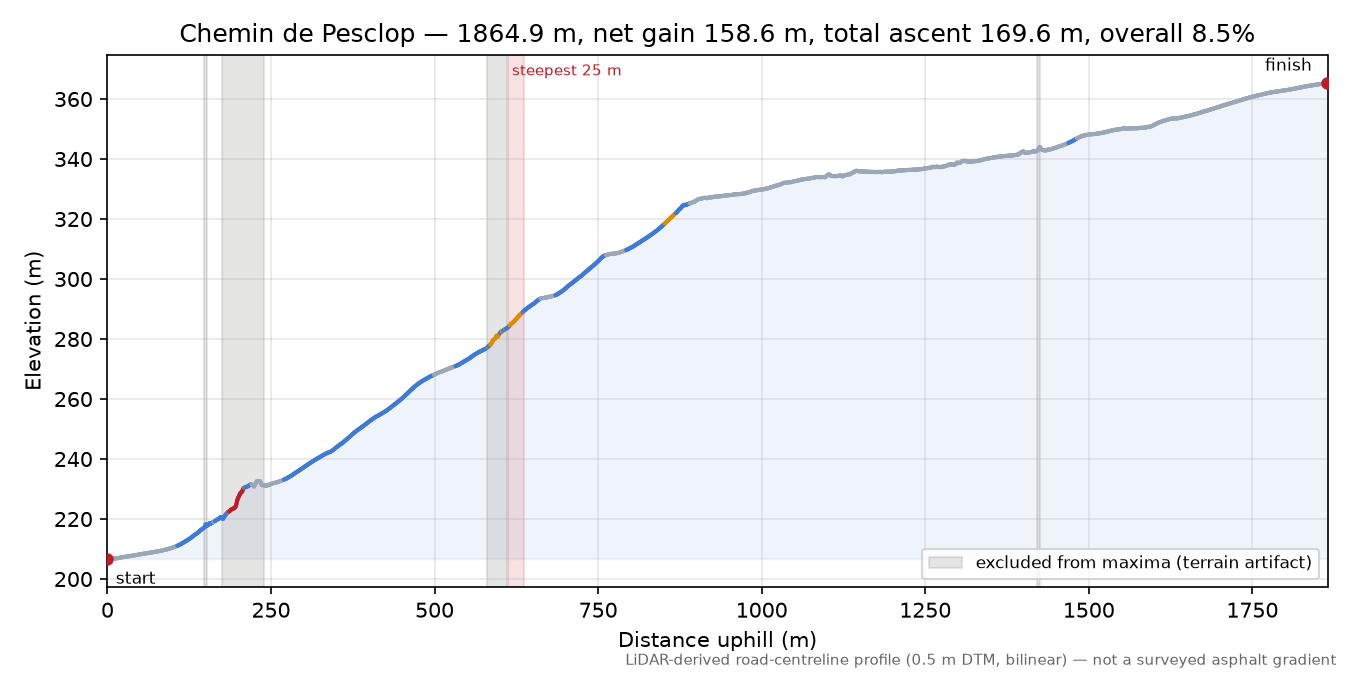 Chemin de Pesclop elevation profile