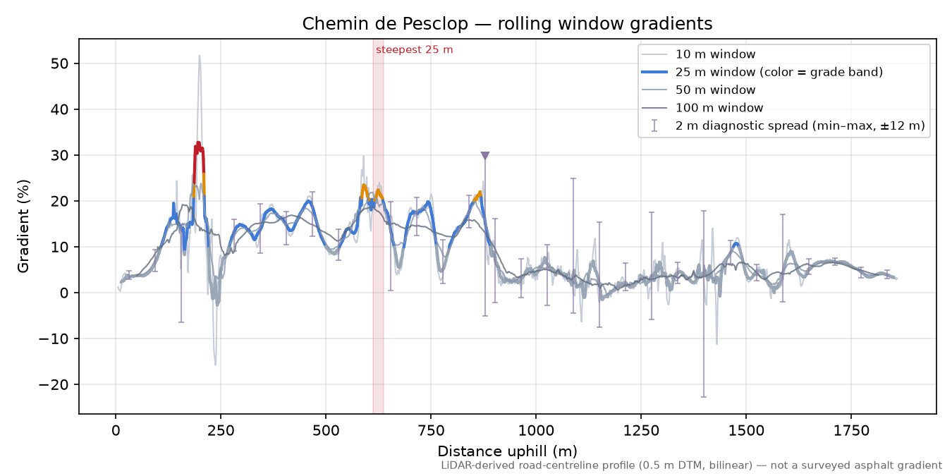 Chemin de Pesclop rolling gradient profile