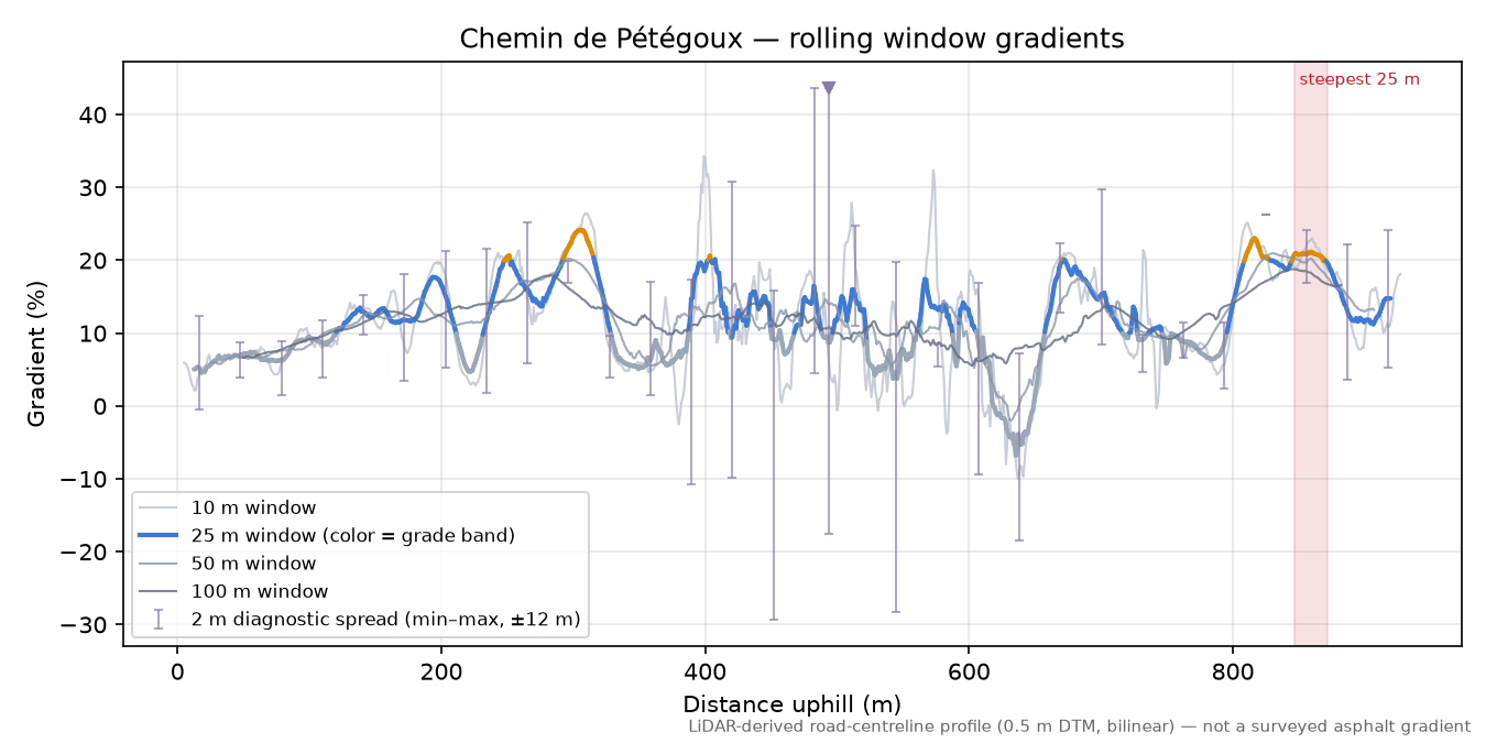 Chemin de Pétégoux rolling gradient profile