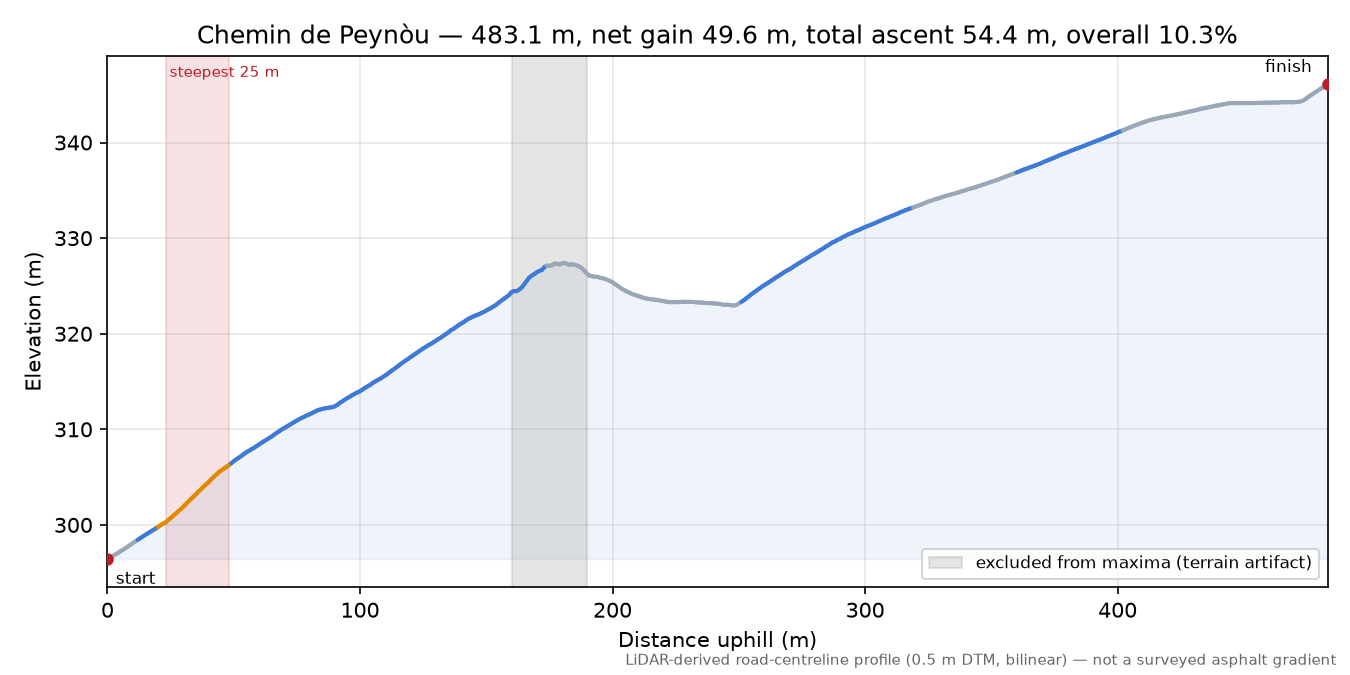 Chemin de Peynòu elevation profile
