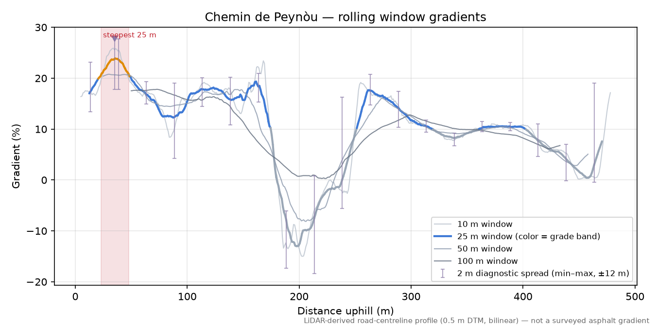 Chemin de Peynòu rolling gradient profile