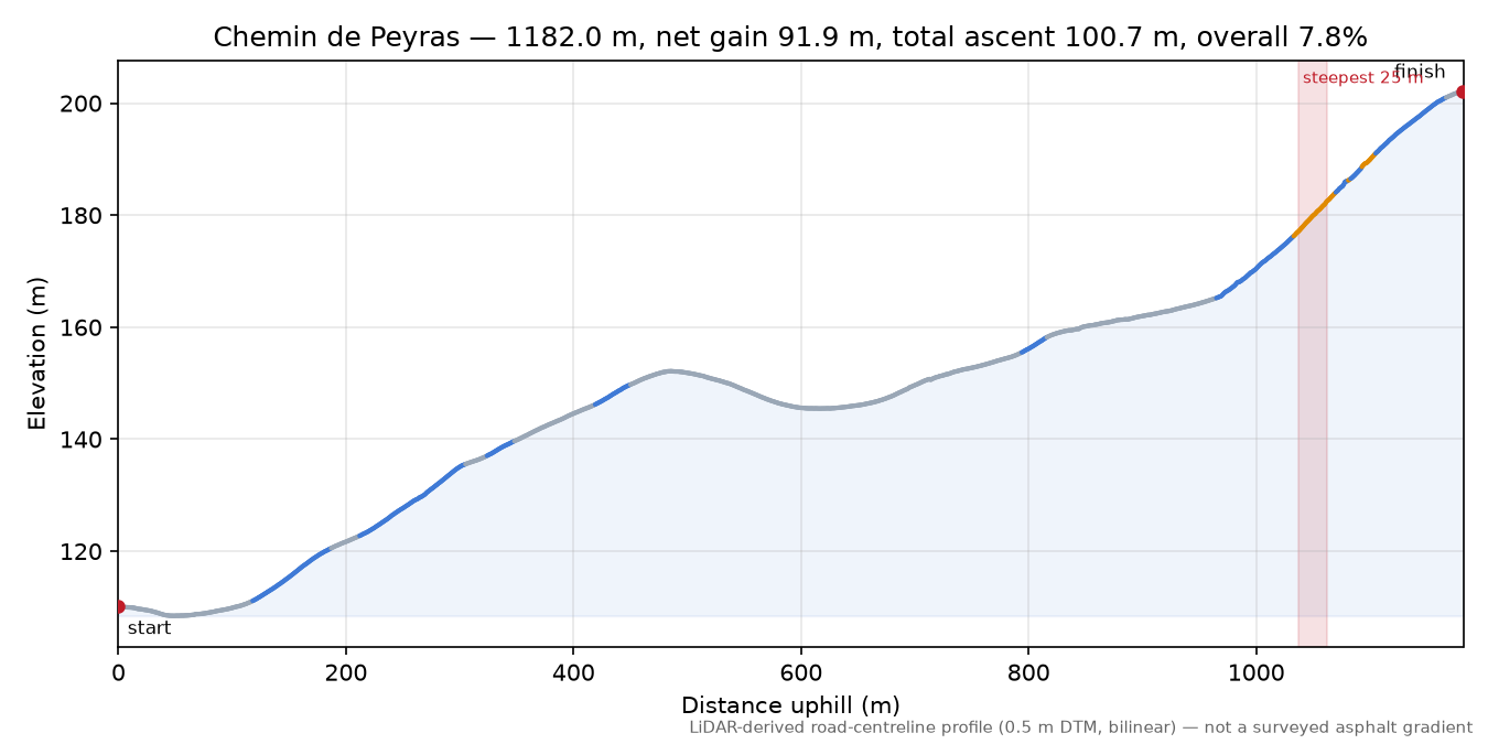 Chemin de Peyras elevation profile