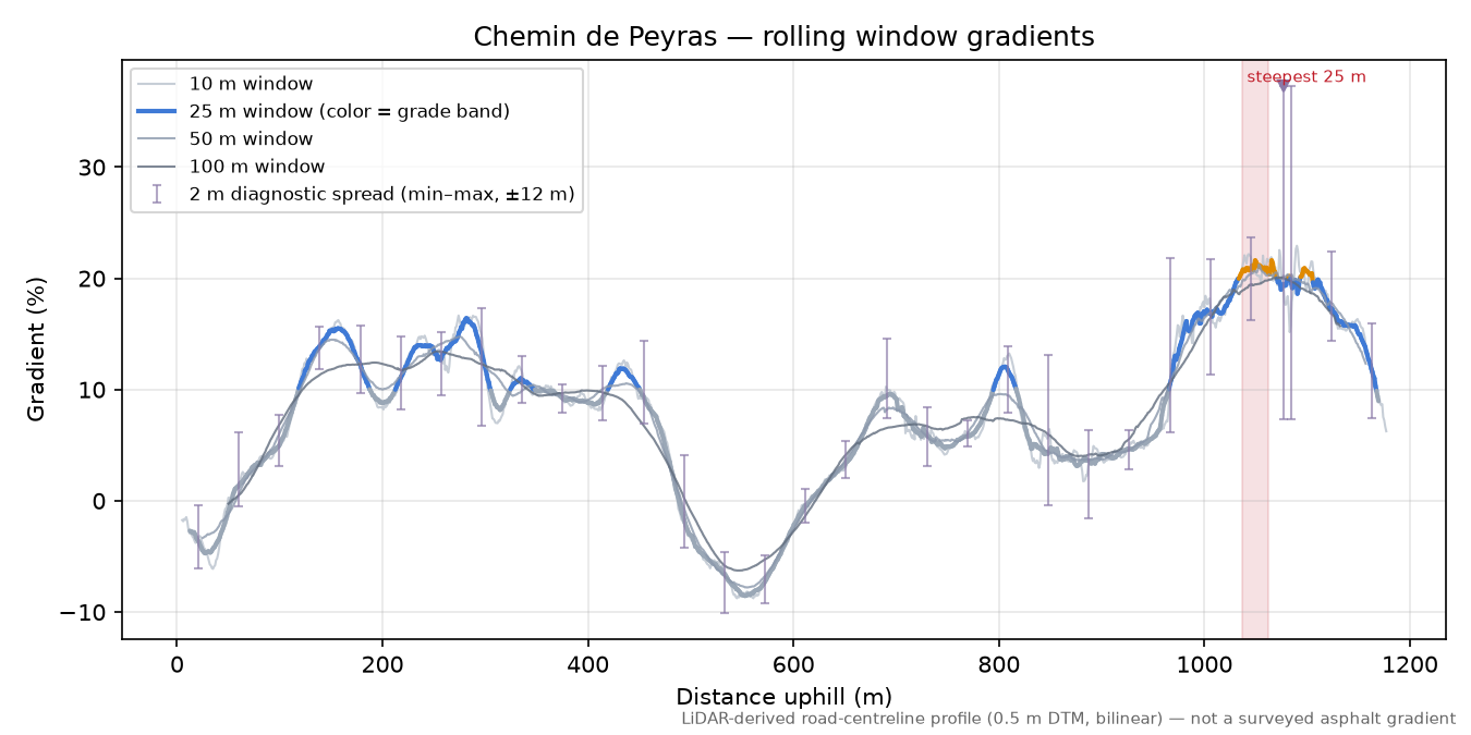 Chemin de Peyras rolling gradient profile