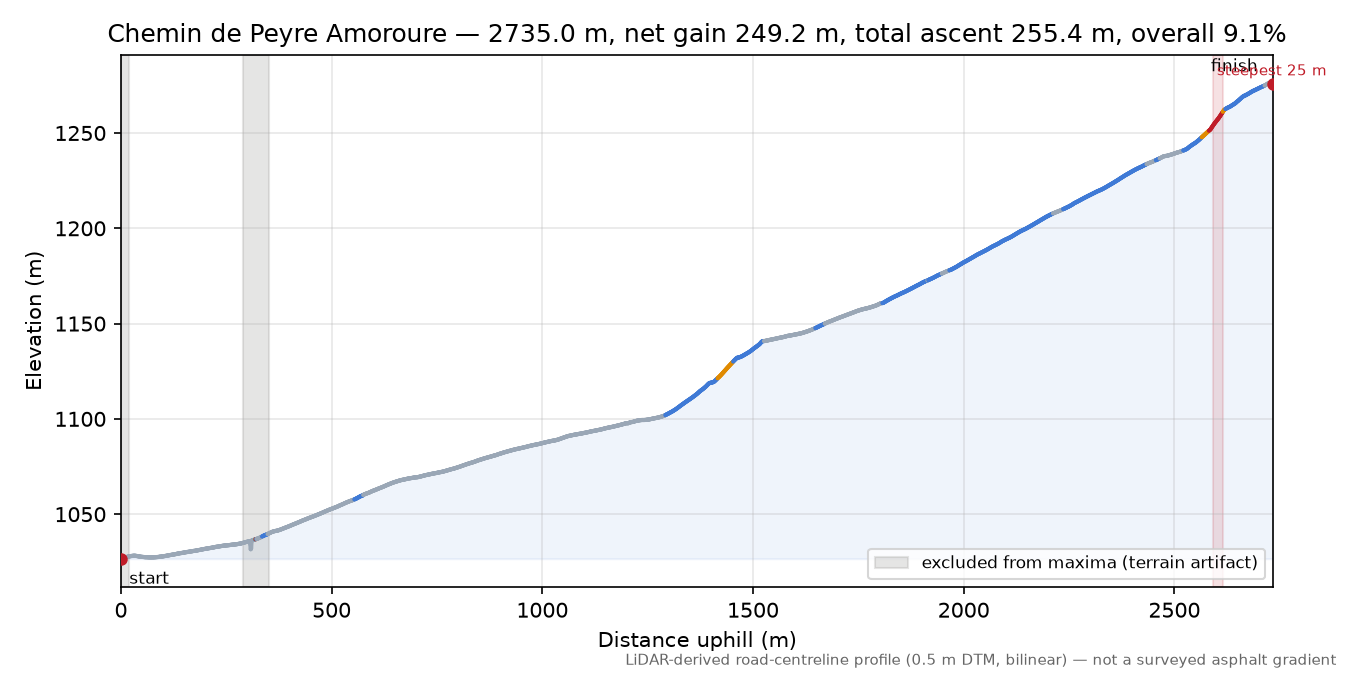 Chemin de Peyre Amoroure elevation profile