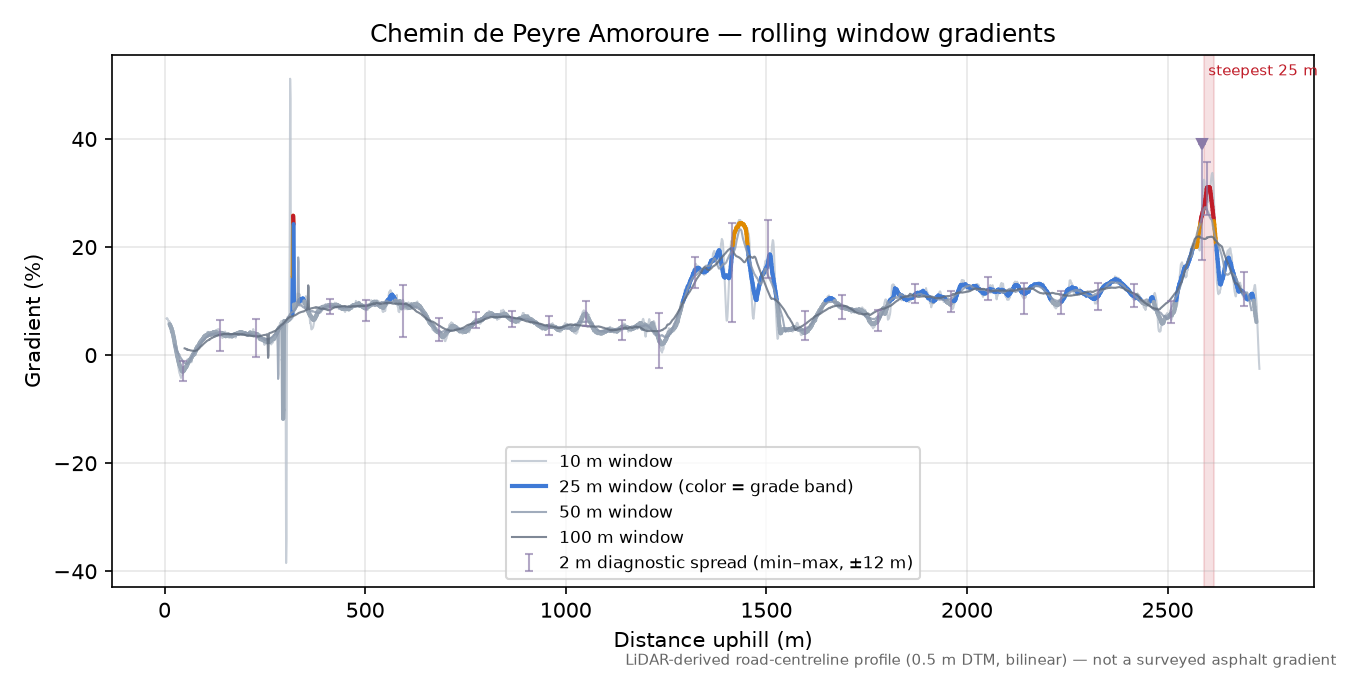 Chemin de Peyre Amoroure rolling gradient profile