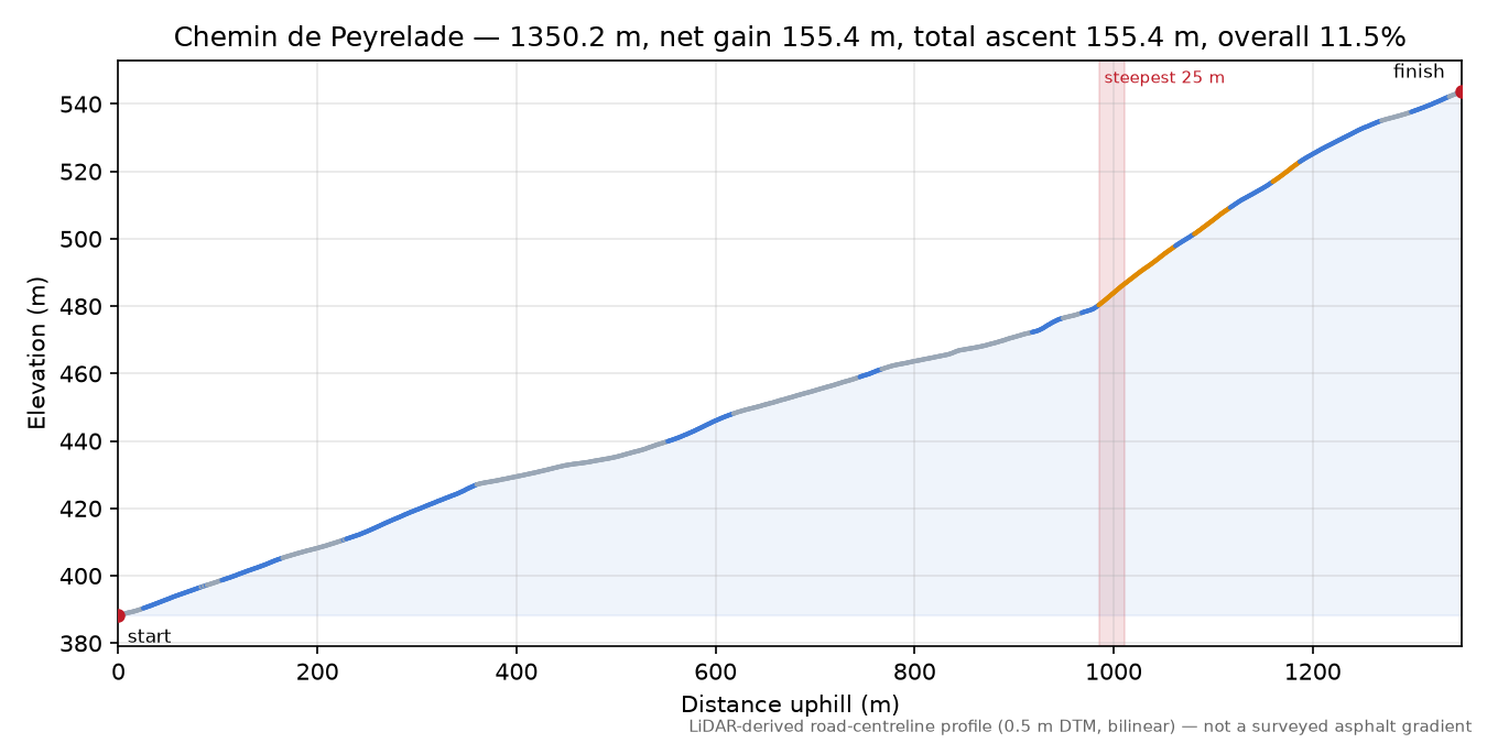 Chemin de Peyrelade elevation profile