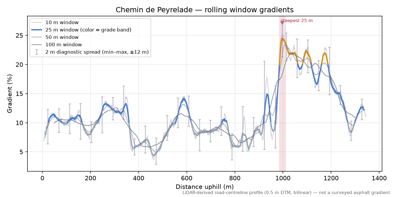 Chemin de Peyrelade rolling gradient profile