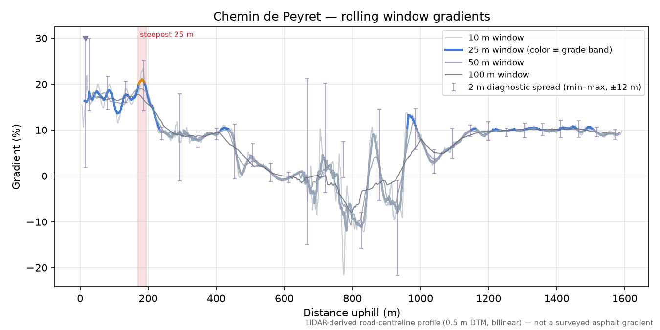 Chemin de Peyret rolling gradient profile