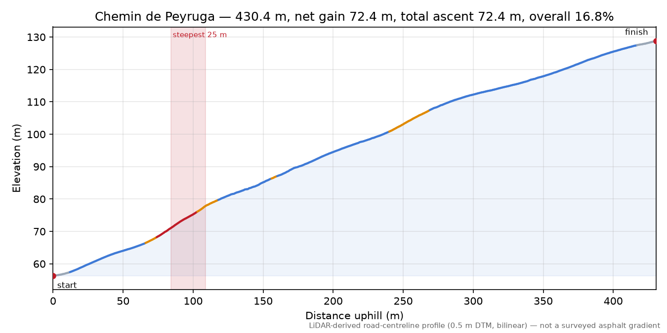 Chemin de Peyruga elevation profile