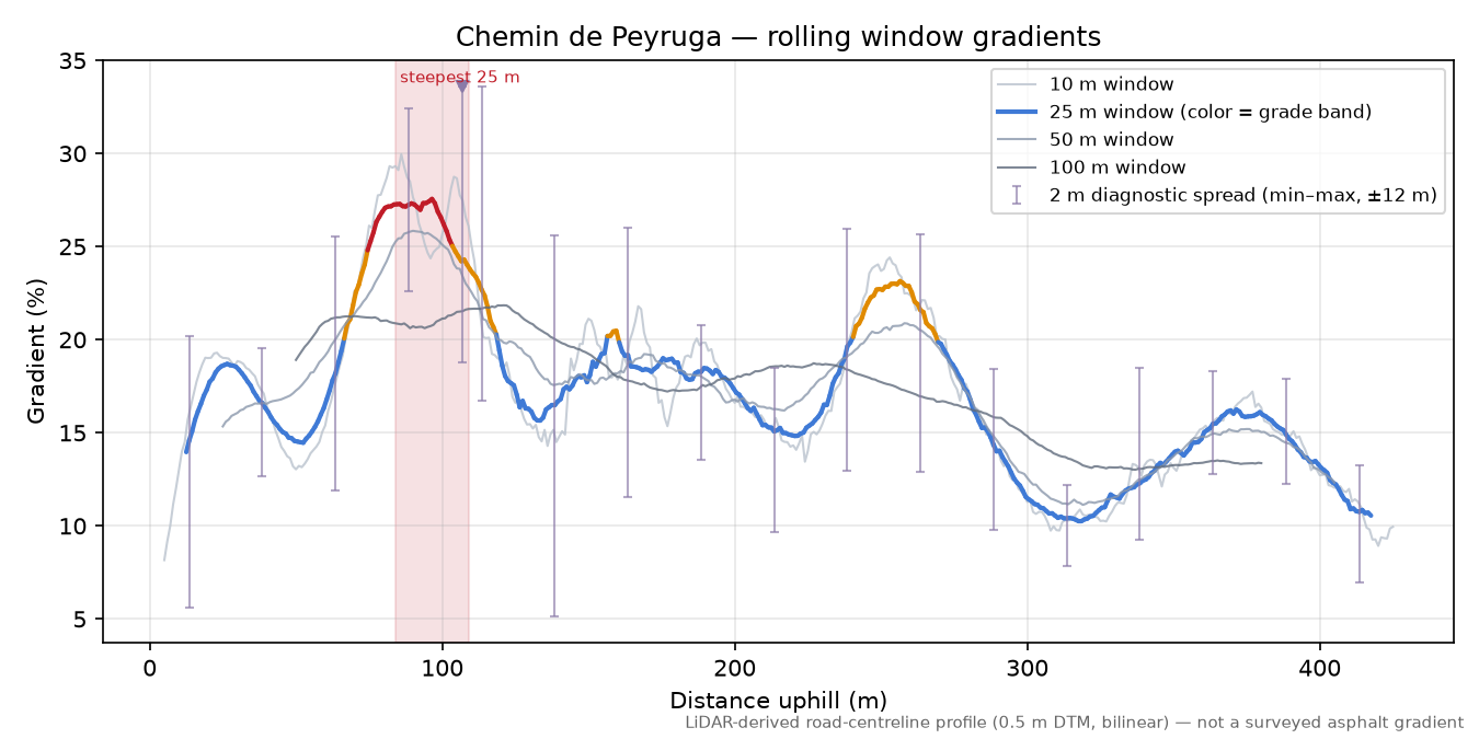 Chemin de Peyruga rolling gradient profile