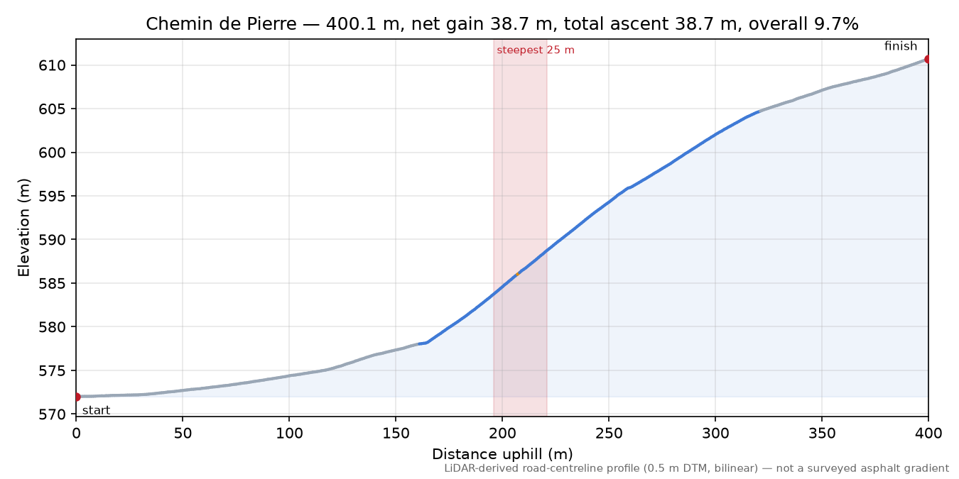 Chemin de Pierre elevation profile