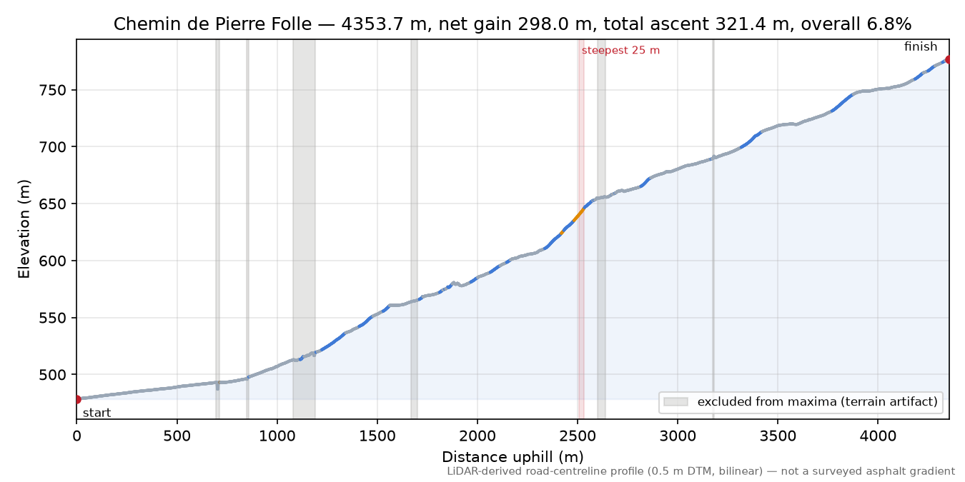 Chemin de Pierre Folle elevation profile