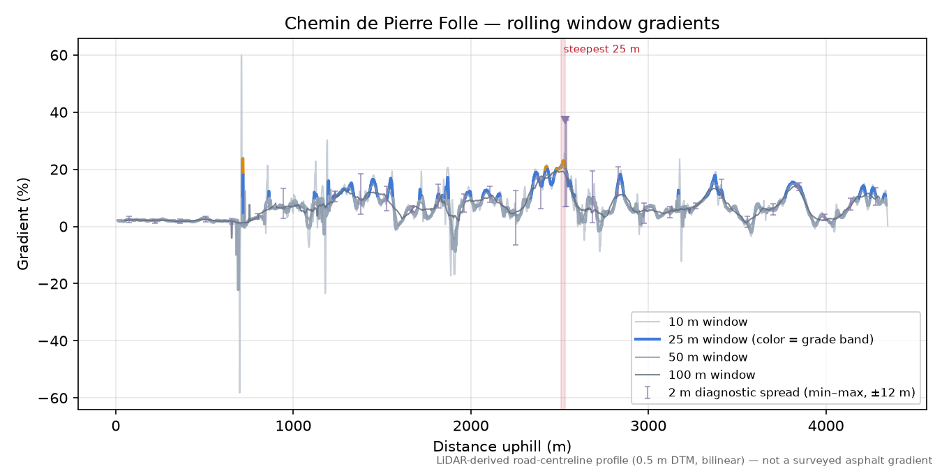 Chemin de Pierre Folle rolling gradient profile