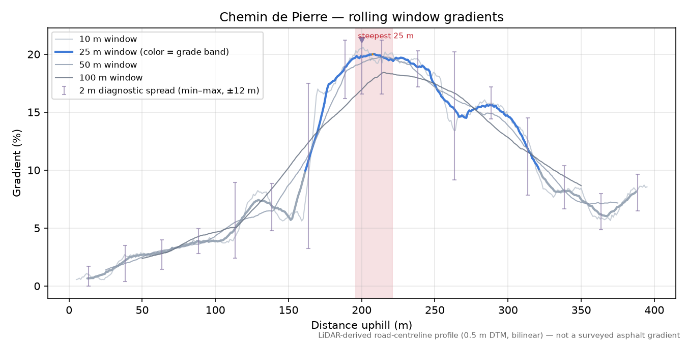Chemin de Pierre rolling gradient profile