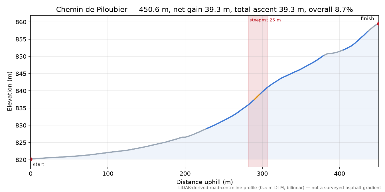 Chemin de Piloubier elevation profile