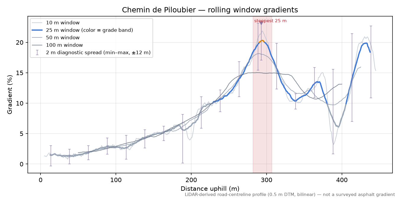 Chemin de Piloubier rolling gradient profile