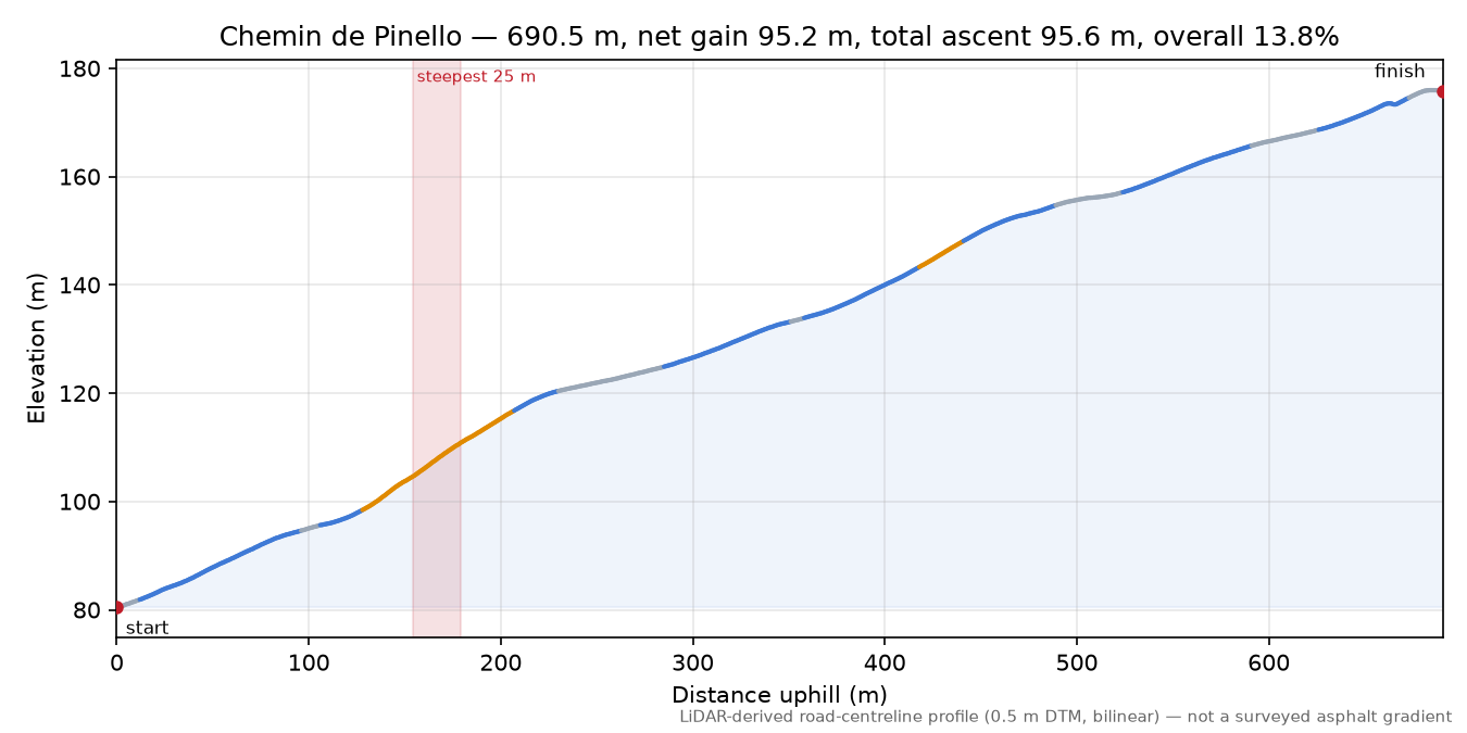 Chemin de Pinello elevation profile