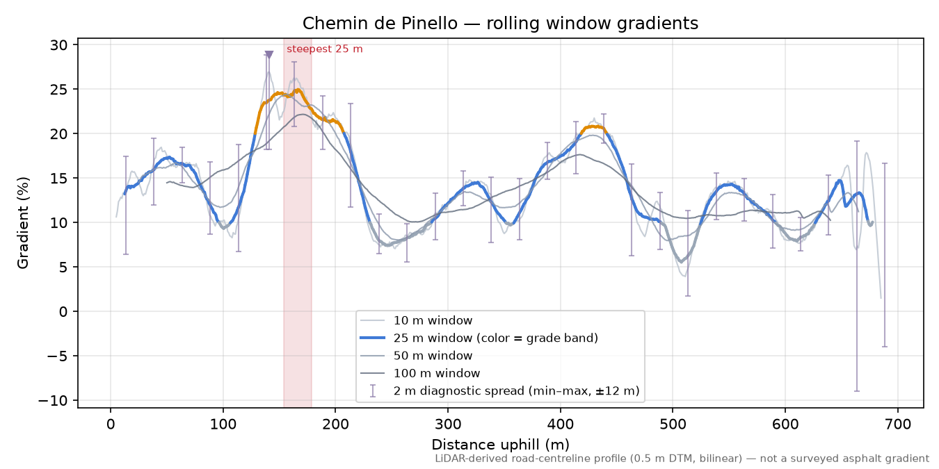 Chemin de Pinello rolling gradient profile