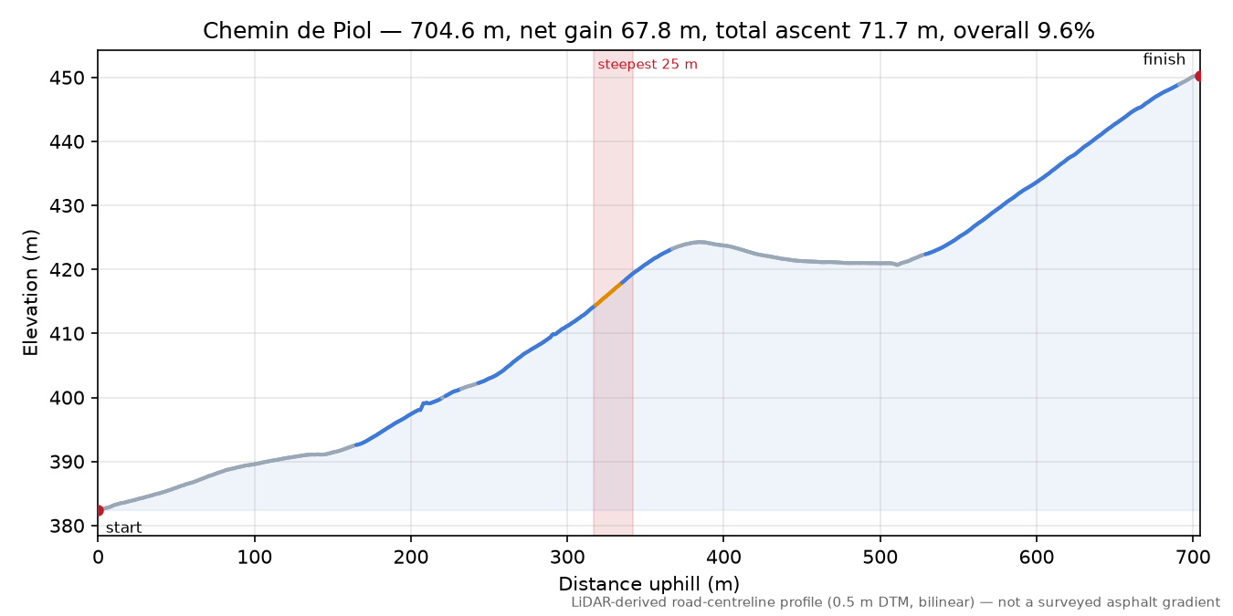 Chemin de Piol elevation profile