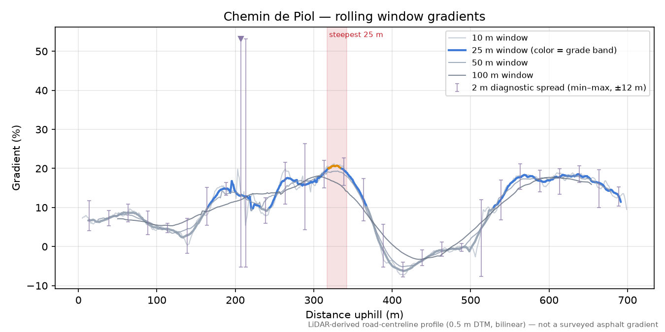 Chemin de Piol rolling gradient profile