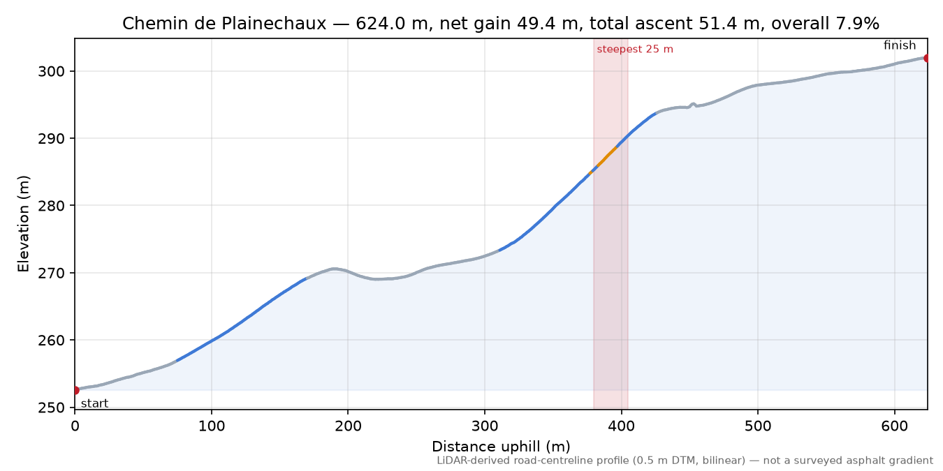 Chemin de Plainechaux elevation profile