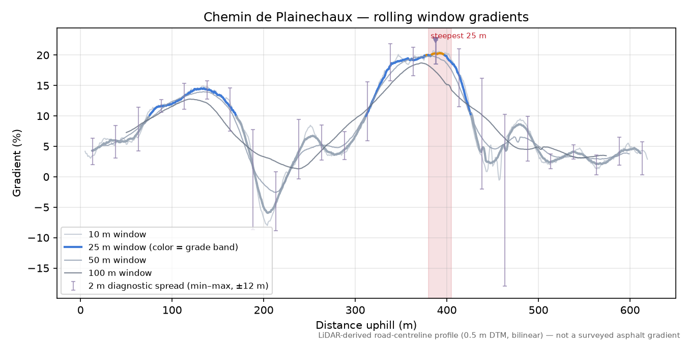 Chemin de Plainechaux rolling gradient profile