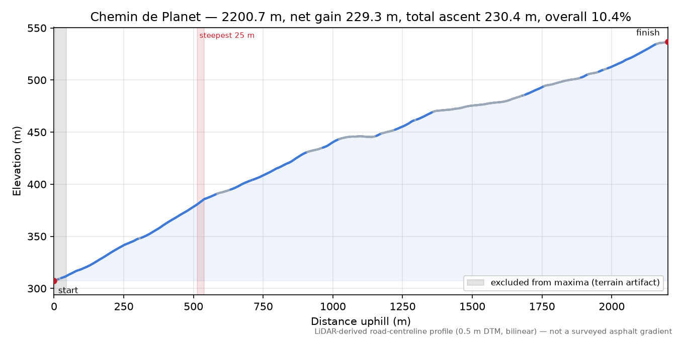 Chemin de Planet elevation profile