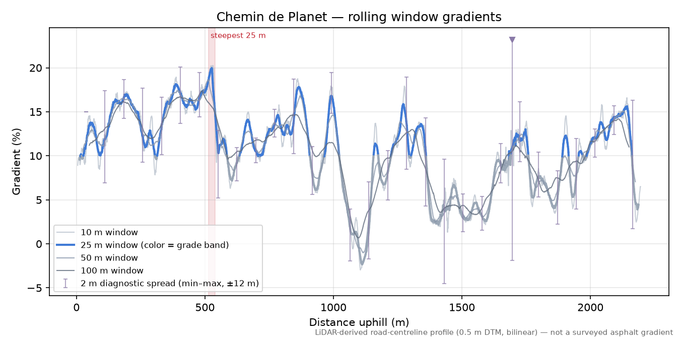 Chemin de Planet rolling gradient profile