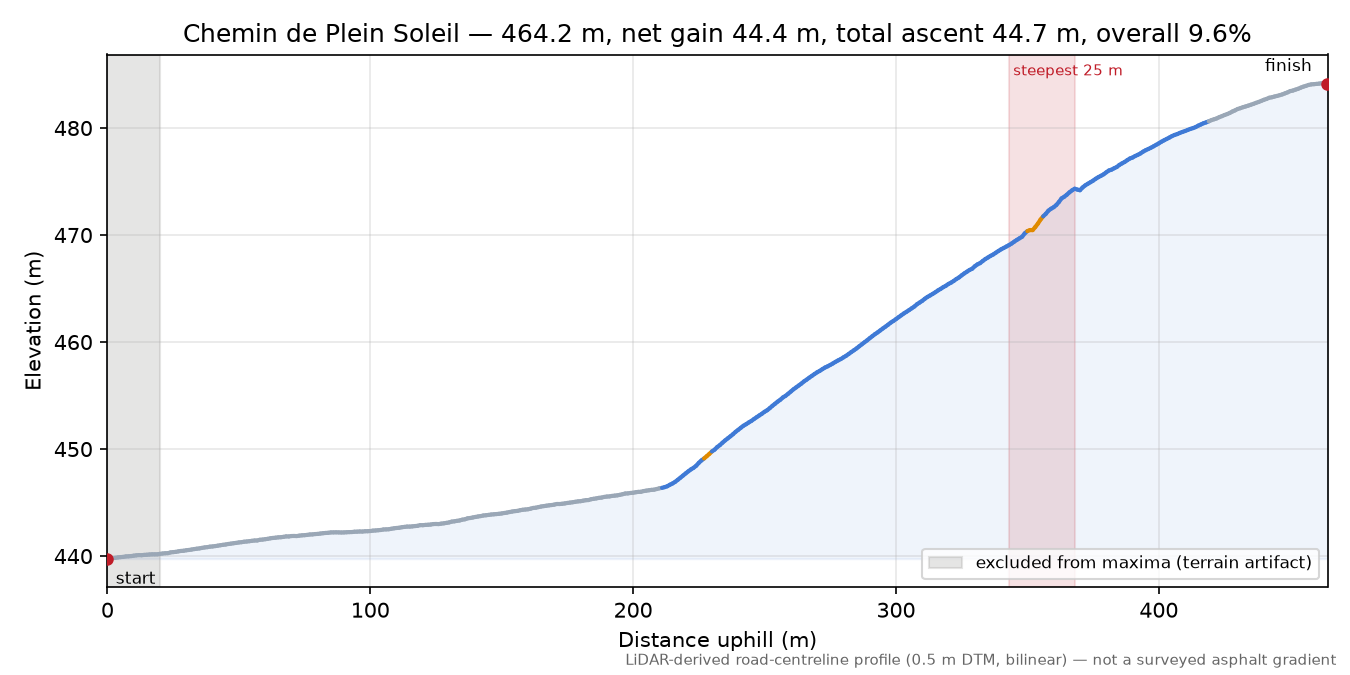 Chemin de Plein Soleil elevation profile