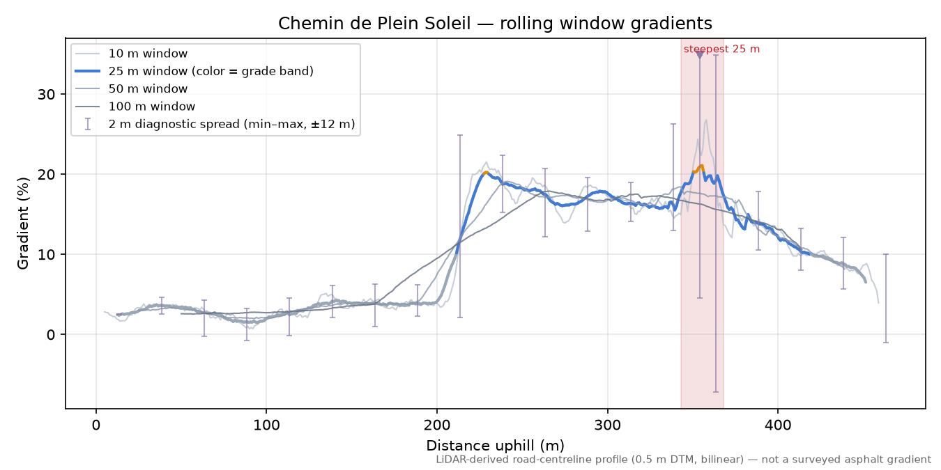Chemin de Plein Soleil rolling gradient profile