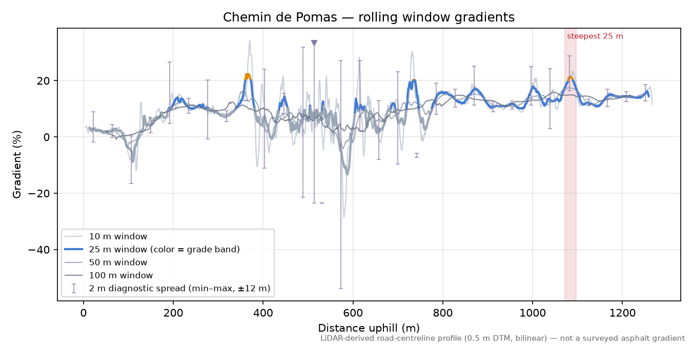 Chemin de Pomas rolling gradient profile