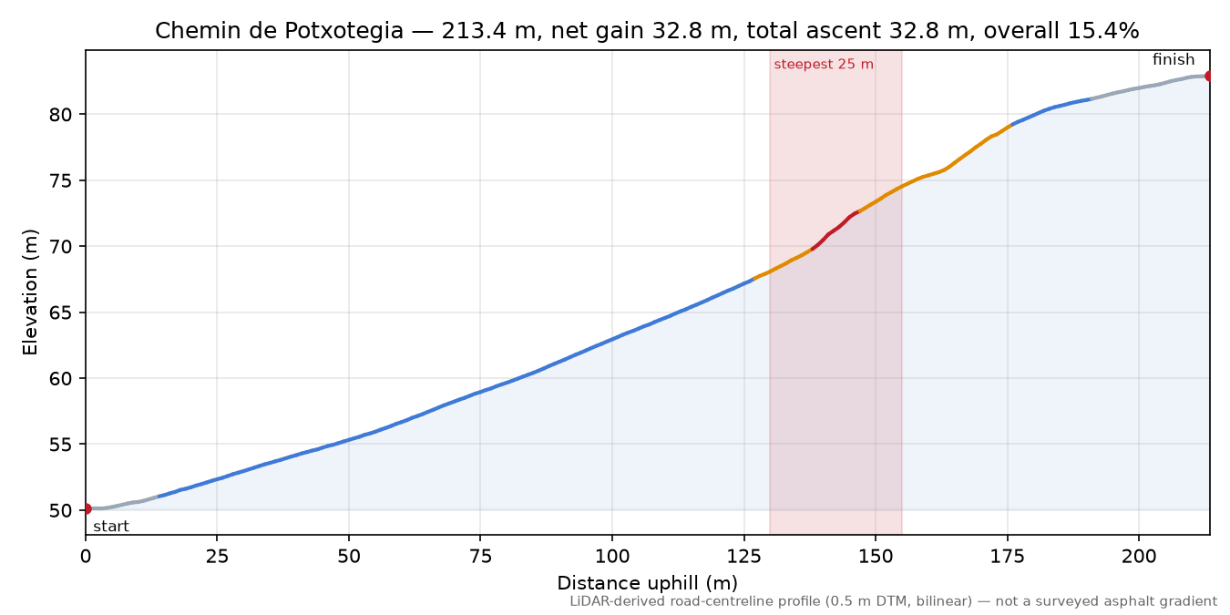 Chemin de Potxotegia elevation profile