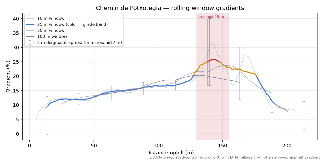 Chemin de Potxotegia rolling gradient profile