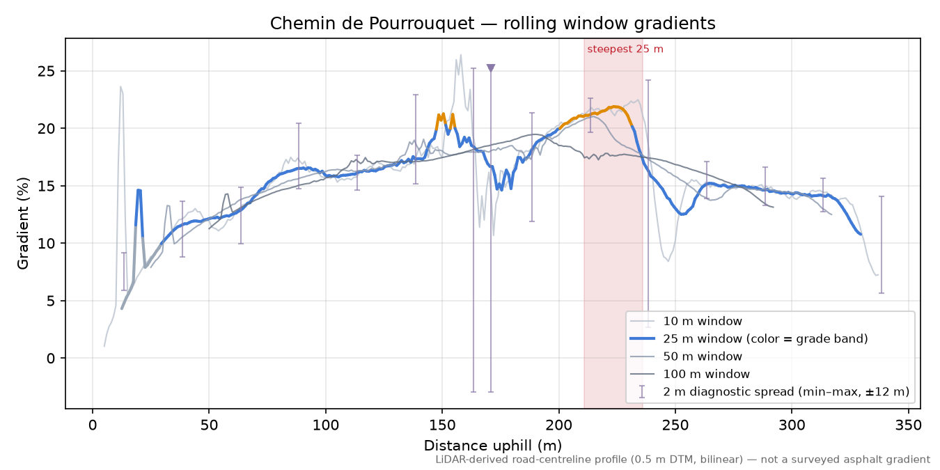 Chemin de Pourrouquet rolling gradient profile