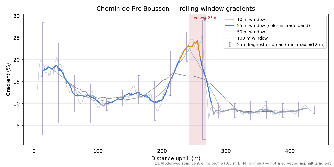 Chemin de Pré Bousson rolling gradient profile