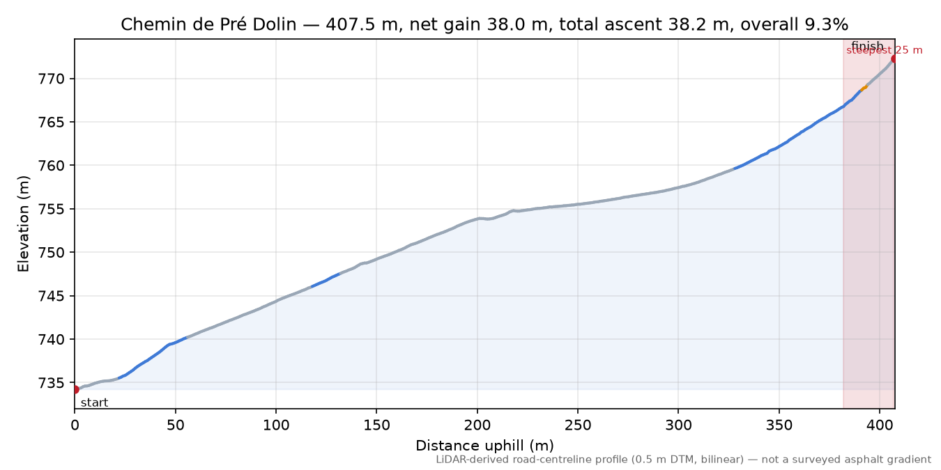 Chemin de Pré Dolin elevation profile