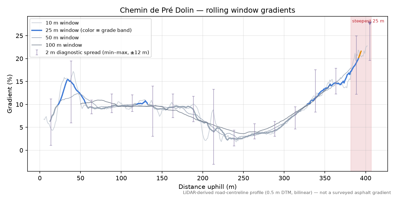 Chemin de Pré Dolin rolling gradient profile