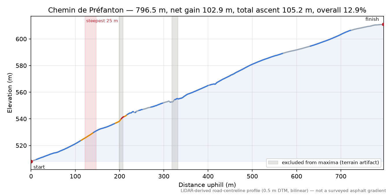 Chemin de Préfanton elevation profile