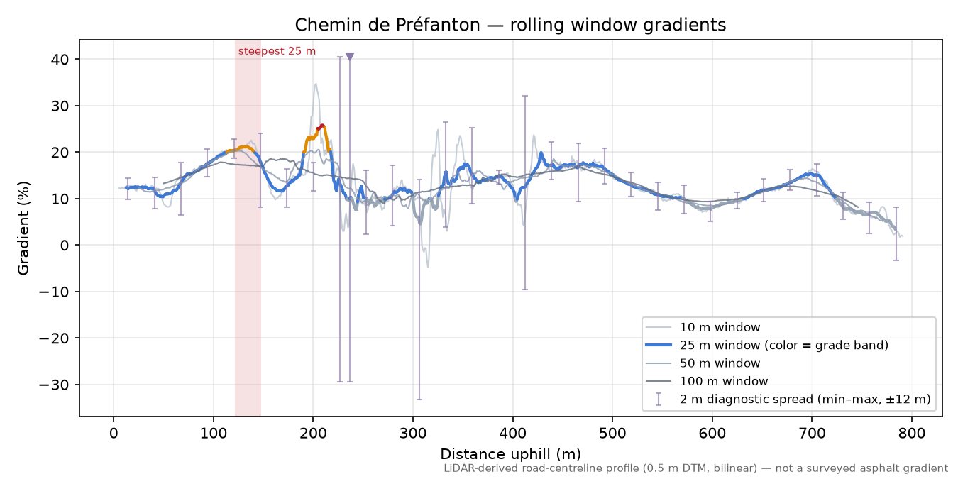 Chemin de Préfanton rolling gradient profile