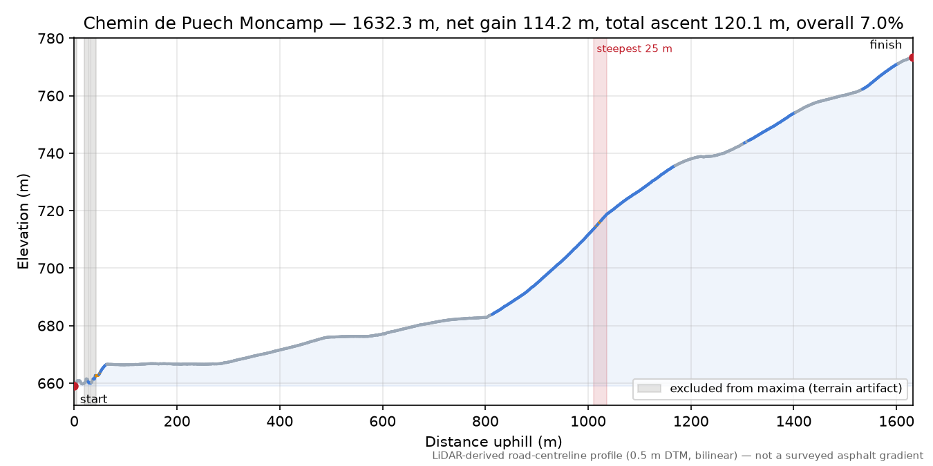 Chemin de Puech Moncamp elevation profile