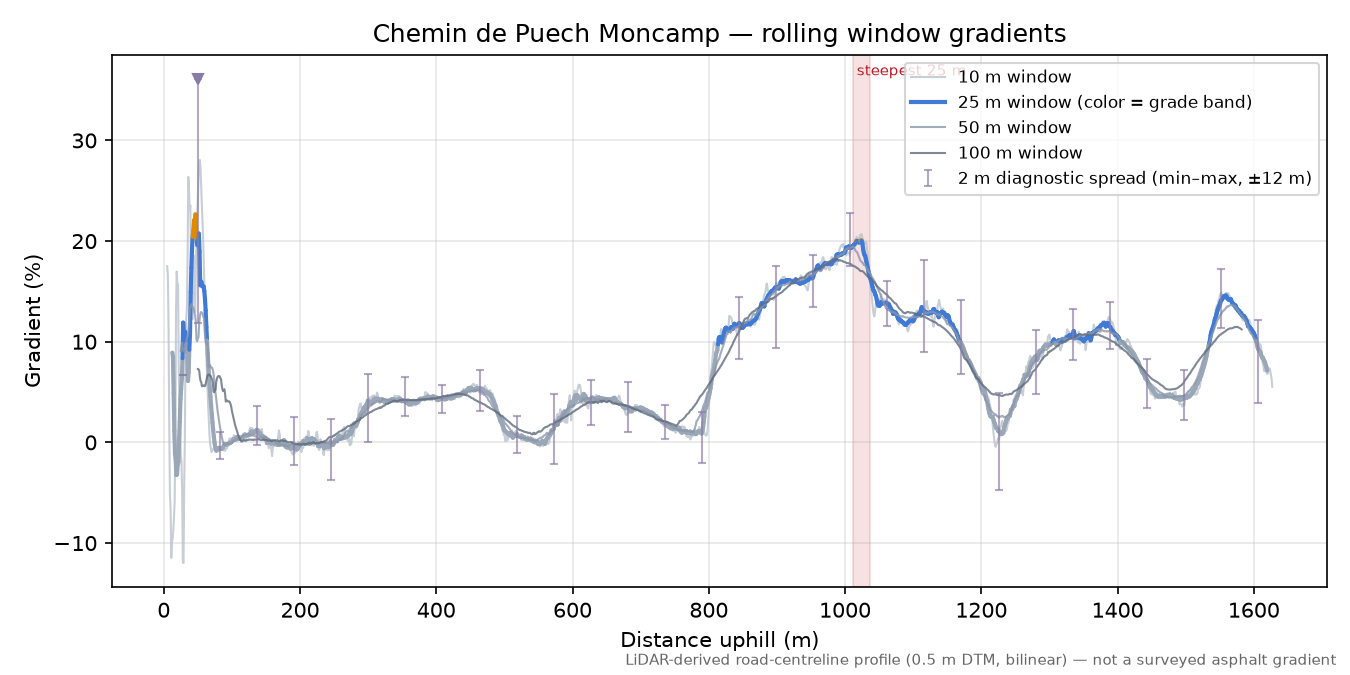 Chemin de Puech Moncamp rolling gradient profile