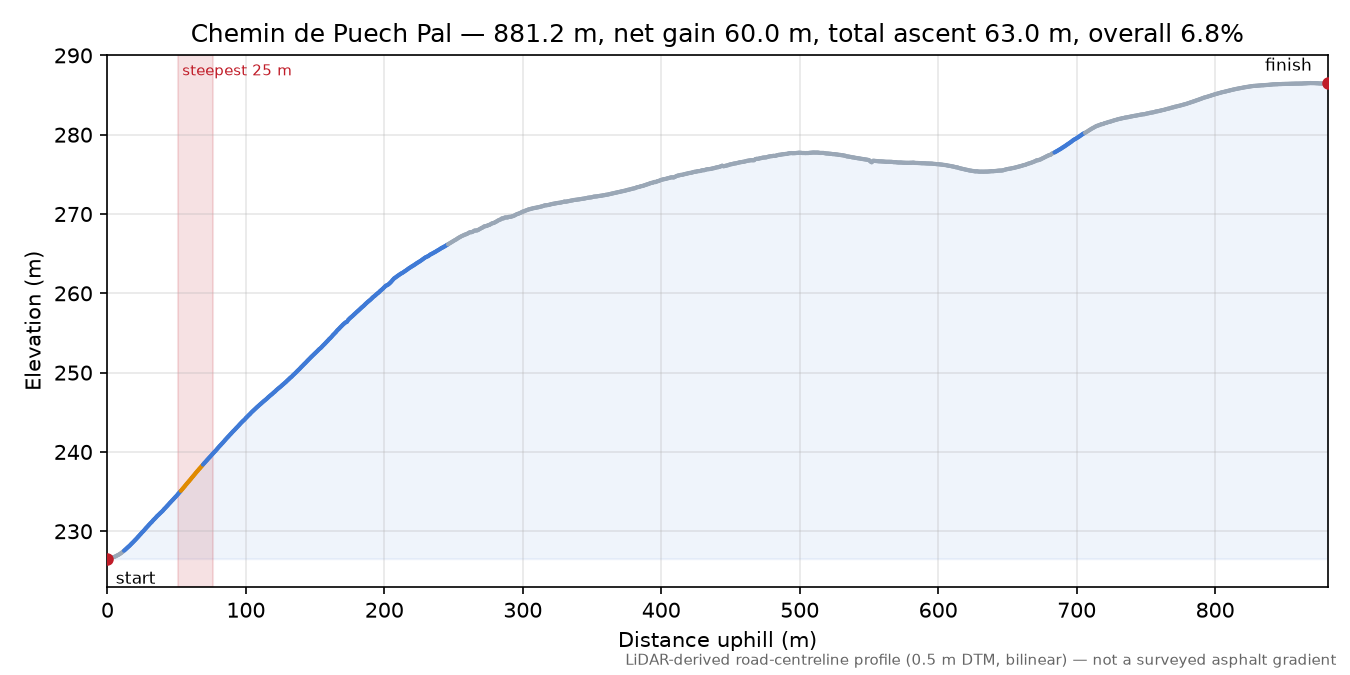 Chemin de Puech Pal elevation profile