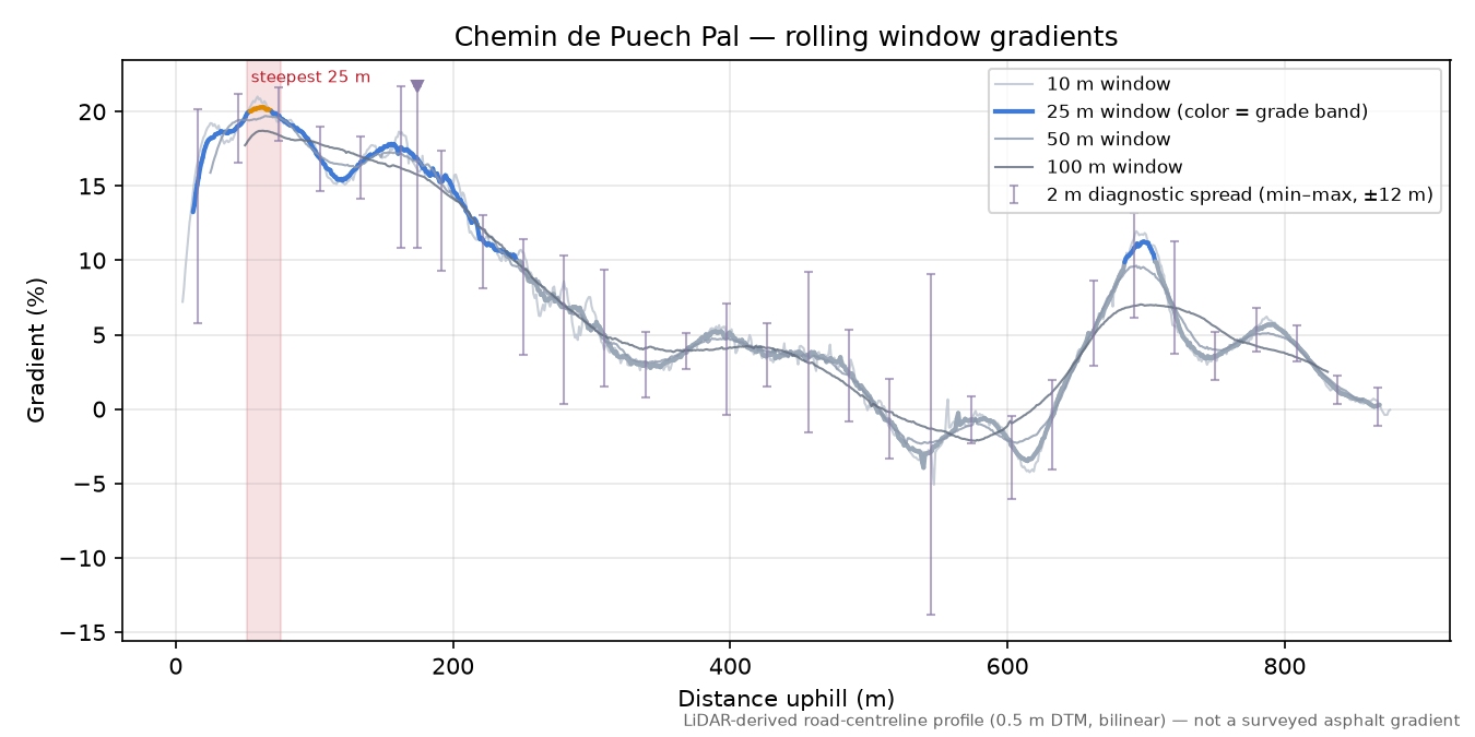 Chemin de Puech Pal rolling gradient profile