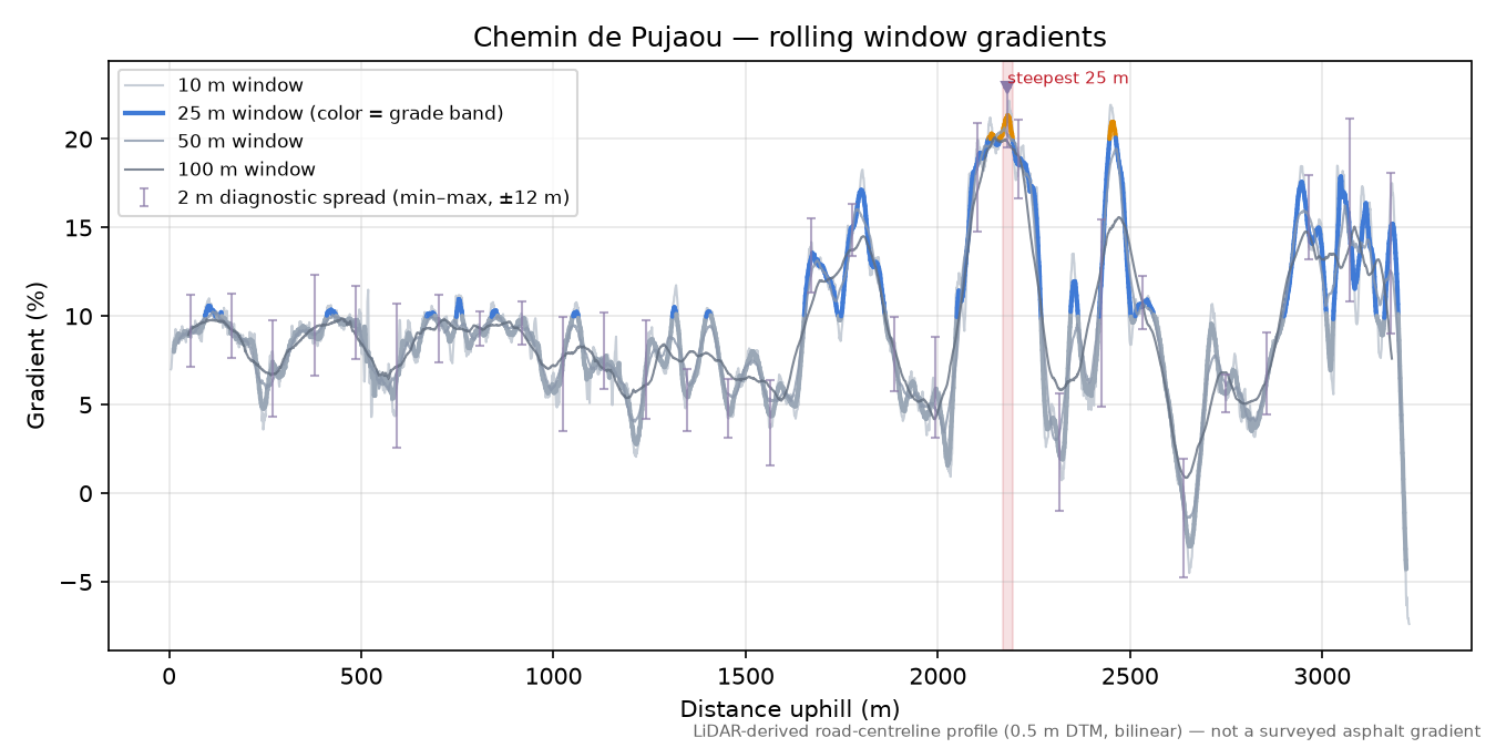 Chemin de Pujaou rolling gradient profile