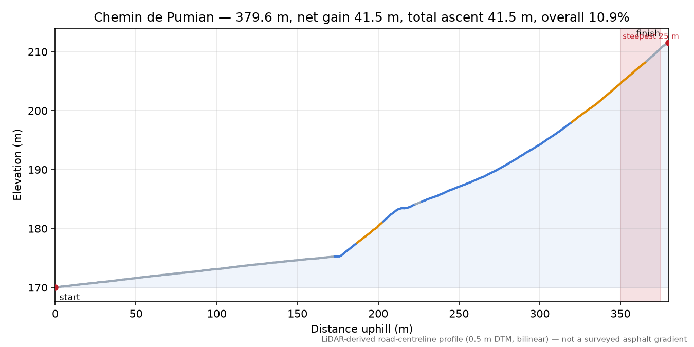 Chemin de Pumian elevation profile