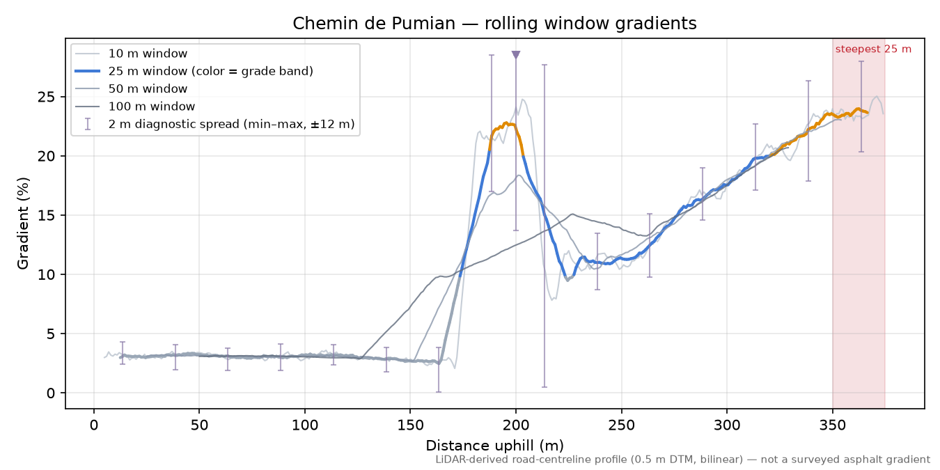Chemin de Pumian rolling gradient profile