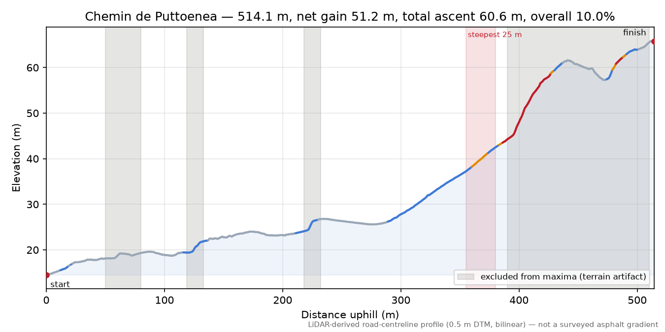 Chemin de Puttoenea elevation profile