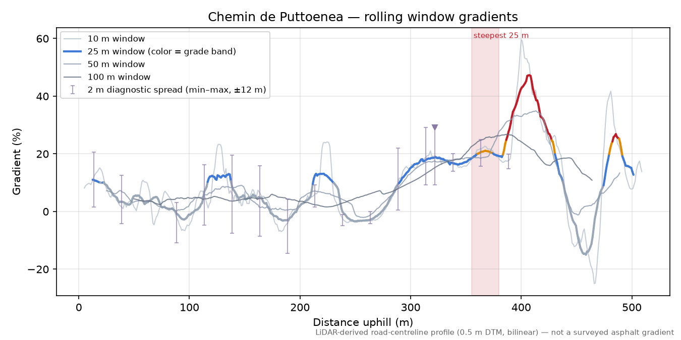 Chemin de Puttoenea rolling gradient profile