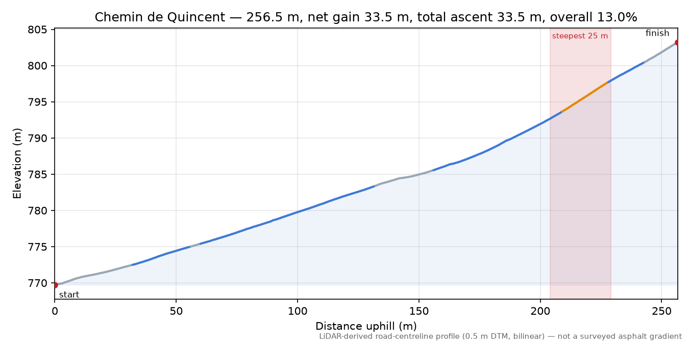 Chemin de Quincent elevation profile