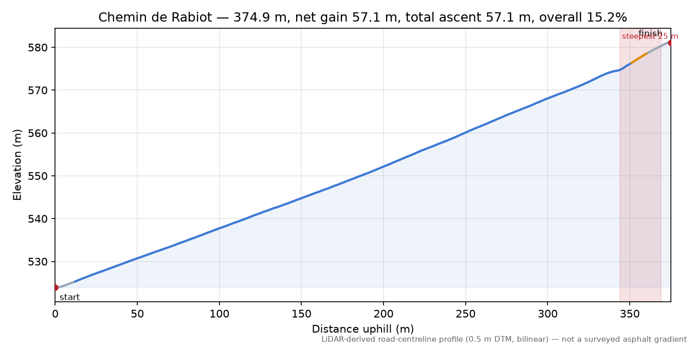 Chemin de Rabiot elevation profile